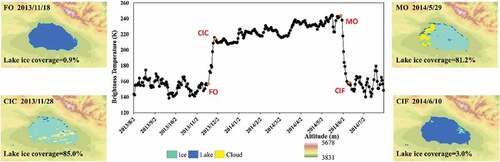 Figure 3. Time-series of brightness temperatures extracted from the PMW data for the period August 2013 to July 2014 at Hala lake. The four MODIS images illustrate the surface ice coverage corresponding to the FO, CIC, MO and CIF dates.