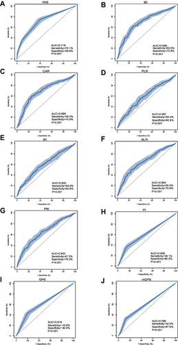 Figure 2 Receiver operating characteristic curves of the following indices for overall survival in patients with hepatocellular carcinoma: (A) IINS, (B) IBI, (C) CAR, (D) PLR, (E) SII, (F) NLR, (G) PNI, (H) PI, (I) GPS, and (J) mGPS.