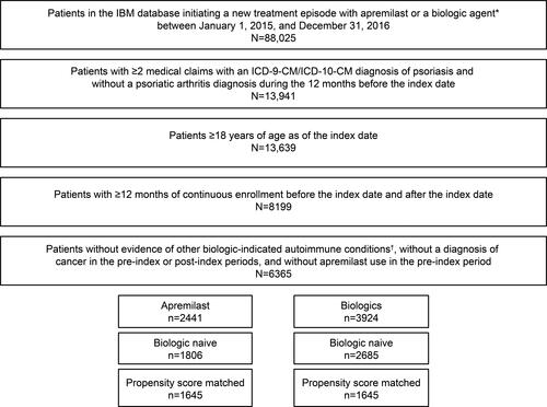 Figure 1 Patient disposition.Notes: *Tumor necrosis factor (TNF) inhibitors include adalimumab, certolizumab, etanercept, golimumab, and infliximab; interleukin (IL) inhibitors include ixekizumab, secukinumab, and ustekinumab. †Ulcerative colitis, Crohn’s disease, rheumatoid arthritis and other inflammatory polyarthropathies, ankylosing spondylitis, and juvenile idiopathic arthritis.