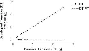 Figure 2. Responses of rat aortic rings with different passive tension (PT) levels to Hb. The vessel rings were mechanically stretched to different tension levels. After stabilized at a desired tension level, the vessel rings were treated with 2 µM Hb and resultant total developed tension (DT) were recorded. When adjusted for the imposed tension (DT–PT), Hb treatment did not elicit any additional tension increase at all the PT values tested (0.2–2.5 g).