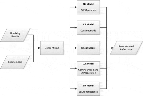 Figure 5. The flowchart of the data processing used in mixing reflectance reconstruction