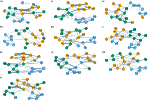 Figure 5 SD3 Networks by country (10 countries).