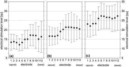 Figure 2. Mean and standard deviation of the upper limits of stimulation levels MCLeffective of daily use fittings with open field stapedius reflex thresholds above the reference range (Category 1; a), within the reference range (Category 2; b) and above below the reference range (Category 3; c). The upper limits of stimulation are the lowest for individuals included in 2a. These individuals are underfit (eSRT above reference range - Category 1). The upper limits of stimulation are the highest for individuals included in 2c. These individuals are overfit (eSRT below reference range - Category 3).