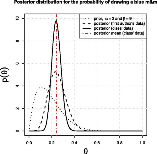 Fig. 3 Posterior distributions for instructor’s data (dashed curve), and for the combined data from the entire class (solid curve). The prior distribution (dotted curve) and posterior mean for the class’ posterior distribution (red vertical dashed-dotted line) are also shown for reference. The m&m’s® used were produced in the Hackettstown, New Jersey factory (HKP).
