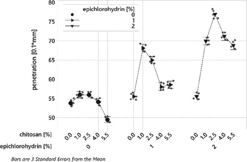 Figure 3. Effect of chitosan and epichlorohydrin content [%] on the penetration of modified bitumen.