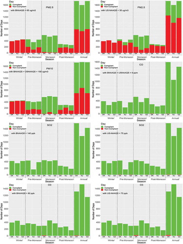 Figure 4. The number exceedances of BNAAQS and U.S. NAAQS limits for each pollution during 2013–2017. NO2 is not presented in this figure as the annual NO2 concentrations never cross the NAAQS limits. DK, NJ, and GZ stand for Darus-Salam, Narayanganj, and Gazipur monitoring stations, respectively.