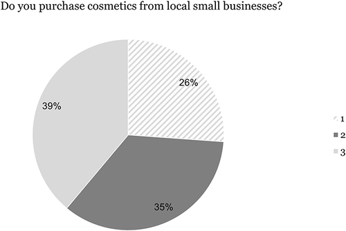 Figure 11 Popularity of cosmetics produced by small and local companies.