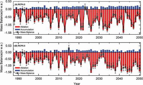 Figure 5. Seasonal variation in mass balance in the DIF during the period 1989 to 2050 under RCP 4.5 and RCP 8.5. The blue and red bars denote accumulation and ablation, respectively, and the black samples and line refer to the annual net mass balance. Error bar indicates the standard deviation of the results