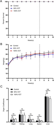 Figure 3. Oral administration of vermicompost tea (VCT) did not cause harm to mice. (A) The percent survival of mice fed with different proportions of VCT (mean ± SD, n = 13; P > 0.05). (B) Changes in body weight of mice fed with different ratios of VCT (mean ± SD, n = 5; P > 0.05). (C) The organ coefficients of mice fed with different ratios of VCT (each organ coefficient = organ weight (g)/body weight (g)*100). Data were presented as mean ± SD, n = 5; *P < 0.05; **P < 0.01.