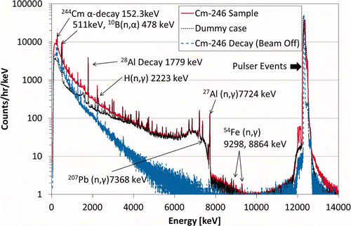 Figure 4. γ-ray pulse-height spectra from the 246Cm sample with neutron beam (red solid line), the dummy case (black dotted line), and a decay γ-ray pulse-height spectrum from the 246Cm sample without neutron beam (blue dashed line) measured with one of the crystals.