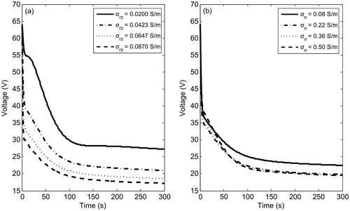 Figure 6. Progress of the applied voltage throughout RF ablation for different values of electrical conductivity of the reactive zone σrz (a) and nidus σn (b). These simulations were conducted with the OO in Position 2 (see Figure 2).