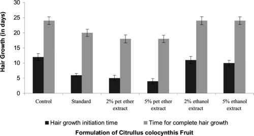 Figure 1 Qualitative effect of extracts of Citrullus colocynthis. Schrad on hair growth.