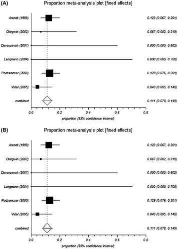 Figure 4. Forest plot of (A) fixed and (B) random effect model for analysis of post-HAART studies.