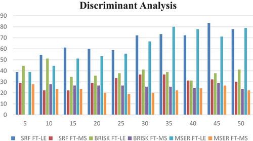 Figure 3. Compared of the accuracy result obtained with discriminant analysis classifier.