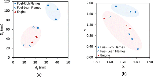 Figure 4. A comparison between the size and morphological parameters of soot particles emitted from the fuel-rich MiniCAST flames, fuel-lean MiniCAST flames, and turboshaft engine 1.