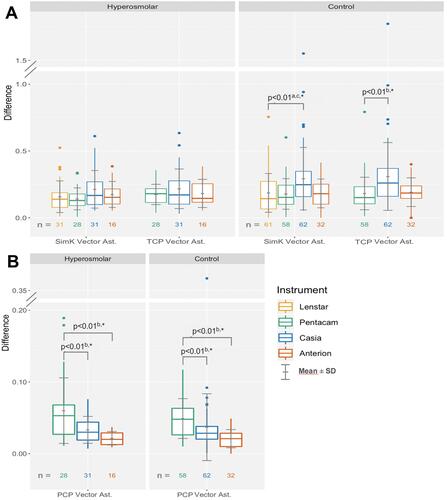 Figure 3 Difference of repeated measurements of (A) SimK and TCP vector astigmatism and (B) PCP vector astigmatism.