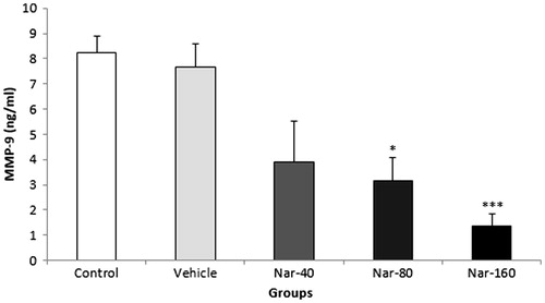 Figure 2. Effect of Nar on serum MMP-9 concentration. Data are expressed as mean ± SEM (n = 10). *p < 0.05; ***p < 0.001 when compared with the control and vehicle groups.