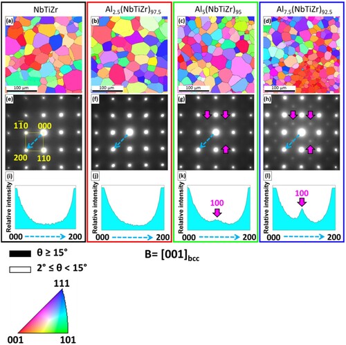 Figure 1. Characterisation of microstructure and phase composition of the Alx(NbTiZr)100-x alloys: (a-d) – inverse pole figures (IPF), showing the fully recrystallised microstructure of the NbTiZr (a), Al2.5(NbTiZr)97.5 (b), Al5(NbTiZr)95 (c), and Al7.5(NbTiZr)92.5 (d) alloys; (e-h) – SADPs, acquired in [001]bcc zone axes of the NbTiZr (e), Al2.5(NbTiZr)97.5 (f), Al5(NbTiZr)95 (g), and Al7.5(NbTiZr)92.5 (h) alloys. Pink arrows in Figures 1(g, h) highlighted the 100B2 superlattice spots in the Al5(NbTiZr)95 (g) and Al7.5(NbTiZr)92.5 (h) alloys; (i-l) – intensity line profiles along the g200 vectors (the directions are denoted with dashed blue arrows in SADPs Figures 1(e-h)) for the NbTiZr (i), Al2.5(NbTiZr)97.5 (j), Al5(NbTiZr)95 (g), and Al7.5(NbTiZr)92.5 (h) alloys. Pink arrows in Figures 1(k, l) denoted the peaks, corresponded to the 100 local maxima in the Al5(NbTiZr)95 (k) and Al7.5(NbTiZr)92.5 (l) alloys.