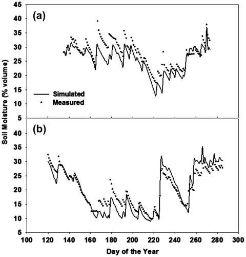 Figure 3. Measured (•) and simulated (—) volumetric soil moisture for 0–30 cm soil depth during calibration years (a) 1998 and (b) 1999.