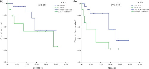 Figure 4. (a) The OS of patients with CR. (b) The DFS of patients with CR.