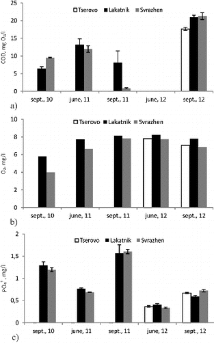 Figure 4. Dynamics of chemical oxygen demand (COD) (a), dissolved oxygen (b) and phosphates (c) in the water of the reservoirs during the studied seasons.