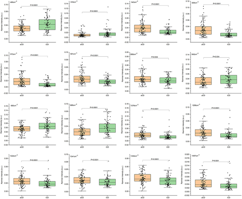 Figure 2 The significant changes of 16 spectra intensities between aCD and iCD patients. Data are shown as box and whisker plots. Each data point represents an individual subject analyzed. Each box represents the median and upper and lower quartiles.