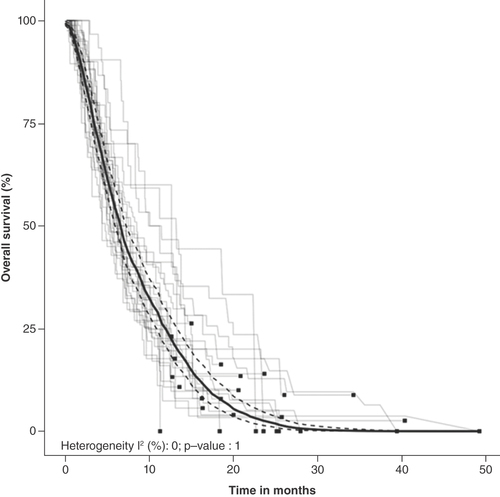 Figure 4. Meta-analysis of overall survival. Grey lines represent Kaplan–Meier estimates of overall survival for each trial arm. Black squares represent the end of follow-up for each trial. The thick black line represents the random effects pooled overall survival estimate with 95% CI (dashed lines). The p-value was derived from Cochran’s Q test of heterogeneity (I2 test statistic).