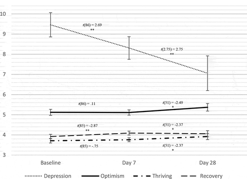 Figure 4. Study 3: looking forward means and standard errors for depression symptoms, optimism, thriving, and recovery across assessment points.