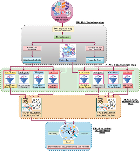 Figure 2. The proposed inclusive feature selection strategy (IFSS) working methodology.