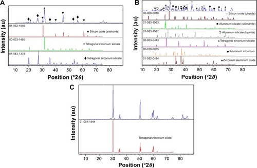 Figure 3 XRD analysis of silica and silica/alumina samples.Notes: (A) Silica-coated, (B) aluminosilicate-coated, and (C) uncoated zirconia. The first pattern in each figure was obtained from the sample.Abbreviation: XRD, X-ray diffraction.