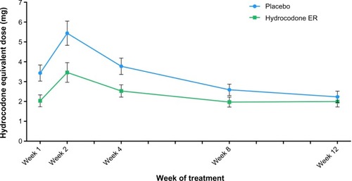 Figure 6 Mean (±SE) daily dosage of opioid supplemental medication (hydrocodone equivalent dose) in the placebo and hydrocodone extended-release (ER) treatment groups from week 1 to week 12 of the double-blind treatment period.