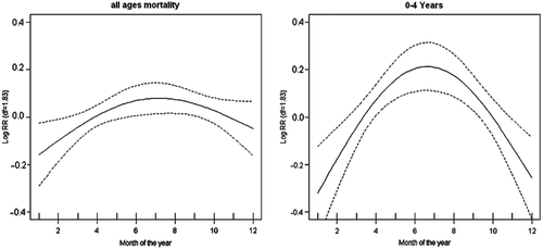 Figure 1. Annual seasonal variation plots for all-age and under-five mortality in Korogocho and Viwandani, Nairobi, Kenya. The vertical axes show the log (relative risk) and the horizontal axes show the month starting with January.Confidence intervals(95%) are shown as dotted lines (Source: Egondi et al, 2012).