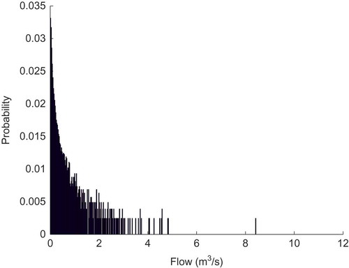 Figure 2. Probability distribution of the flow values for the Mahurangi catchment.