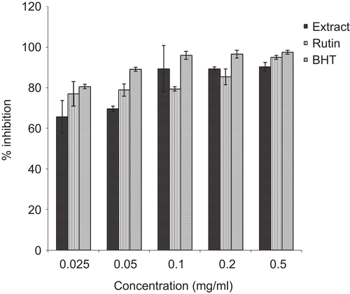 Figure 1.  DPPH radical scavenging activity of the aqueous extract of P. reniforme roots.
