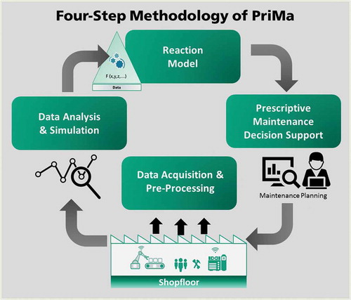 Figure 8. ﻿Four-Step methodology for applying PriMa. Adopted from (Matyas et al. Citation2017)