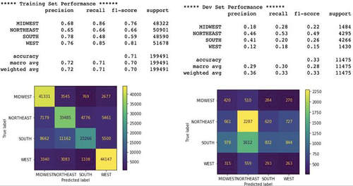 Figure 24. Confusion matrix after upsampling and downsampling.