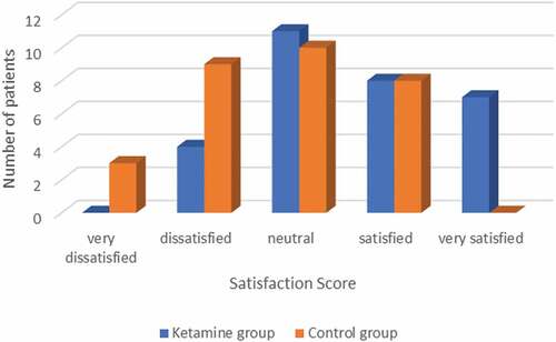 Figure 3. Postoperative satisfaction score in the two studied groups