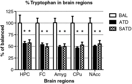 Fig. 2 Levels of tryptophan in the different brain regions of the mouse after formula administration. Data are represented as mean±S.E.M. Groups of 7–8 mice received either a control condition (BAL), acute tryptophan depletion (ATD), or simplified acute tryptophan depletion (SATD) mixtures. HPC: hippocampus; FC: frontal cortex; Amyg: amygdala; CPu: caudate putamen; NAcc: nucleus accumbens. *p<0.05 compared with BAL.