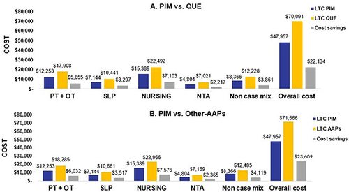 Figure 3 (A) Total Costs and Cost-Savings Within Each PDPM Component and Overall, For Long-Term Care Admissions (PIM VS QUE). (B) Total Costs and Cost-Savings Within Each PDPM Component and Overall, For Long-Term Care Admissions (PIM VS Other-AAPs).
