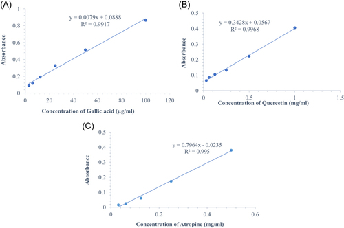 Figure 2 Calibration Curve for Standard Solutions: (A) Gallic acid (B) Quercetin (C). Atropine.