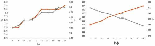 Figure 4. Sensitivity analysis on hΦ.