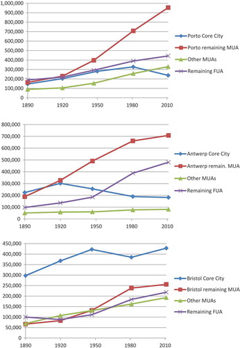 Figure 4. Population change in Porto, Antwerp and Bristol, 1890–2011 according to geographical areas (core city, remaining core MUA, other MUAs, remaining FUA).