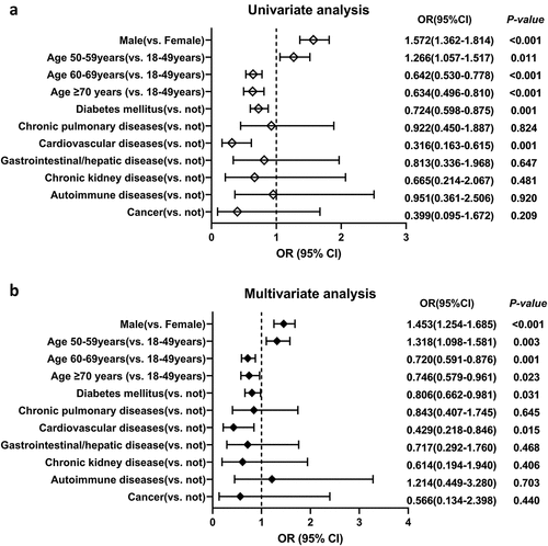 Figure 2. Univariate and multivariate analysis of factors associated with booster vaccinated status in COVID-19 patients with hypertension.