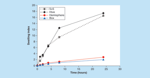 Figure 4. Swelling index of different 3D printed tablets with different shapes.