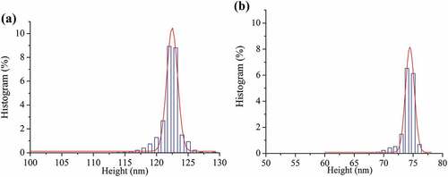 Figure 4. Effect of ultrasound pretreatment on the height of SDF. (a) Control; (b) SDF treated by ultrasound at power of 100 W and time of 20 min