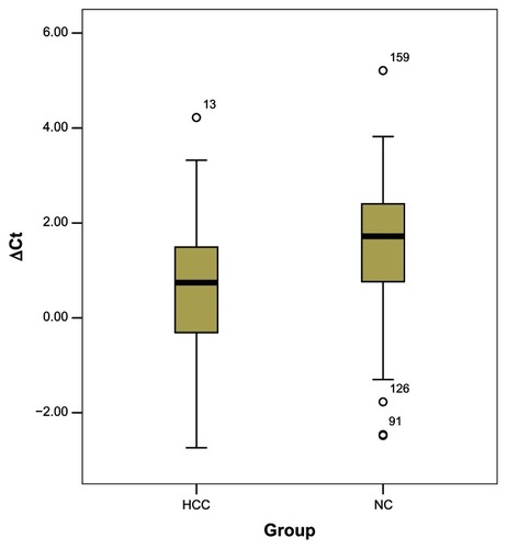 Figure 1 Relative expression of miRNA-122a in patients with hepatocellular carcinoma and controls.