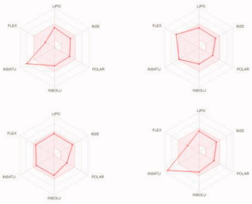 Figure 11. Bioavailability radar charts as predicted by swissADME online web tool for reference drugs celecoxib (upper left panel), erlotinib (upper right panel), gefitinib (lower left panel), and vismodegib (lower right panel).
