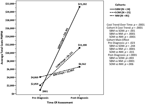 Figure 5. Total all-cause healthcare costs for synchronous cohorts. PMPM, per patient per month.