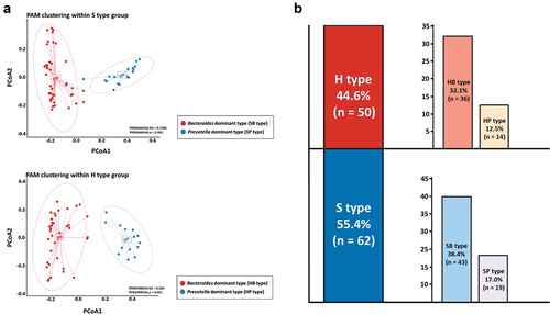 Figure 2. Data process of KOGA type clustering and comparison with national oral microbiome data.