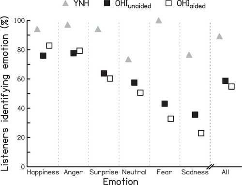 Figure 2 Percentage of listeners correctly identifying each of the six emotional states, and percentage of correct identification across all emotional states (All) for the YNH listeners, and the OHI listeners when unaided (OHIunaided) and when aided through their own bilateral HAs (OHIaided). The emotional states are presented, from left to right, in order of the size of the impact of the HAs on emotion perception in the OHI listeners.